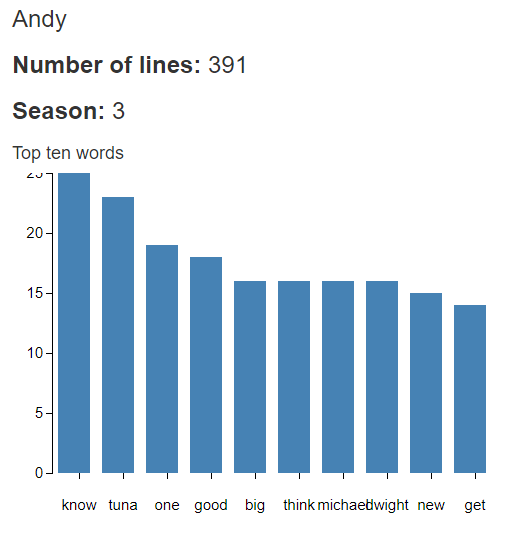 Andy's top words from season three